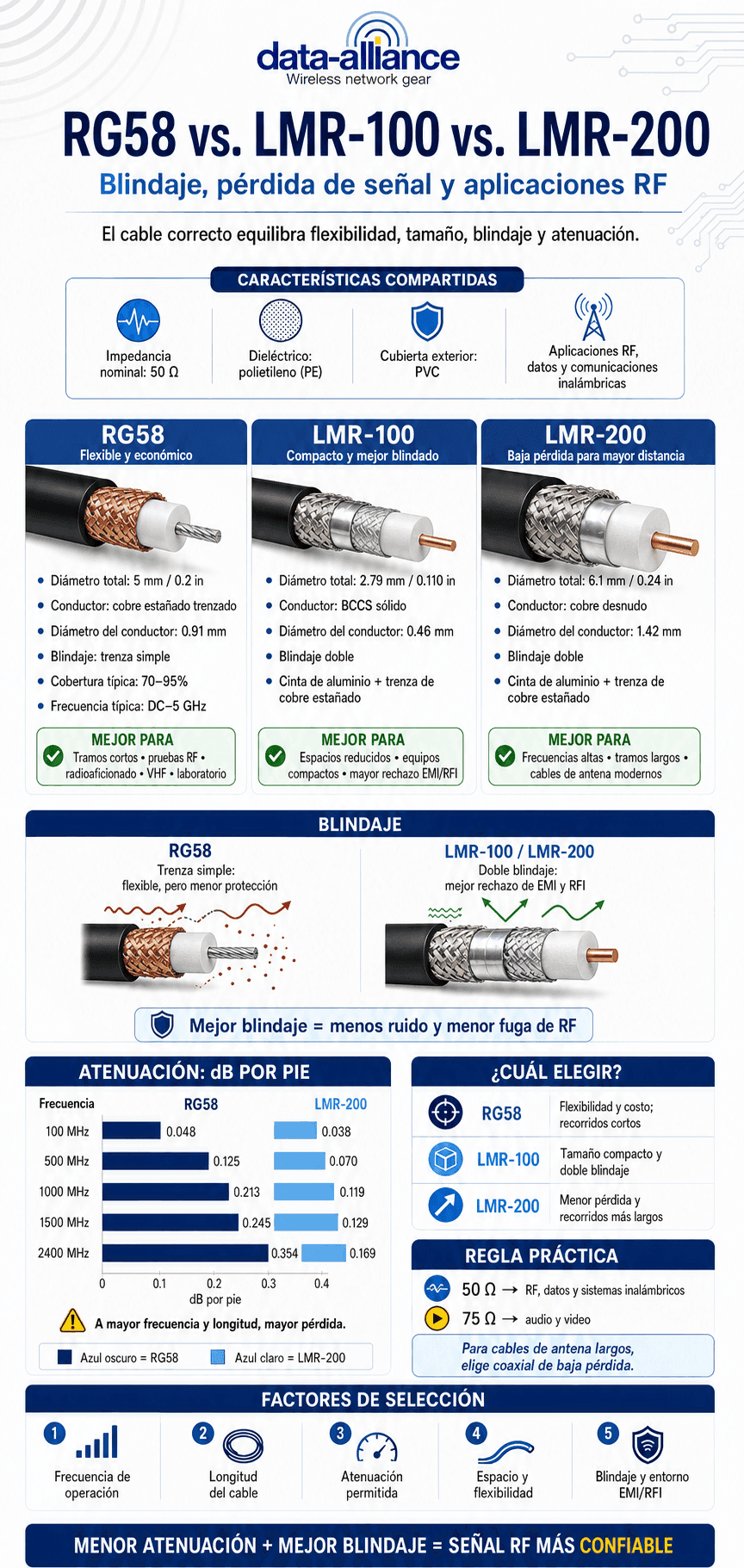 RG58 en comparación con cable coaxial LMR-200 y LMR-100: blindaje y pérdida de señal