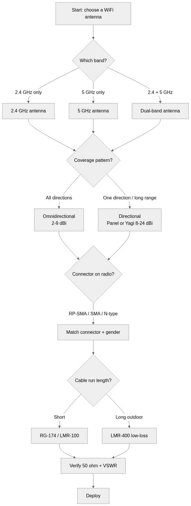WiFi antenna selection flowchart: choose band, then radiation pattern, then connector and gender, then cable type, then verify 50 ohm impedance and VSWR before deployment