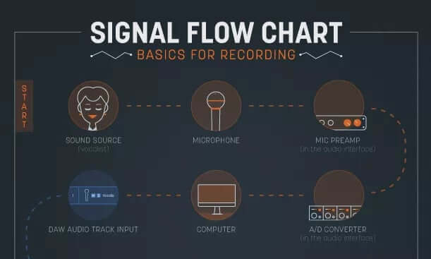 Downloadable Charts to Understand Audio Signal Flow in a DAW