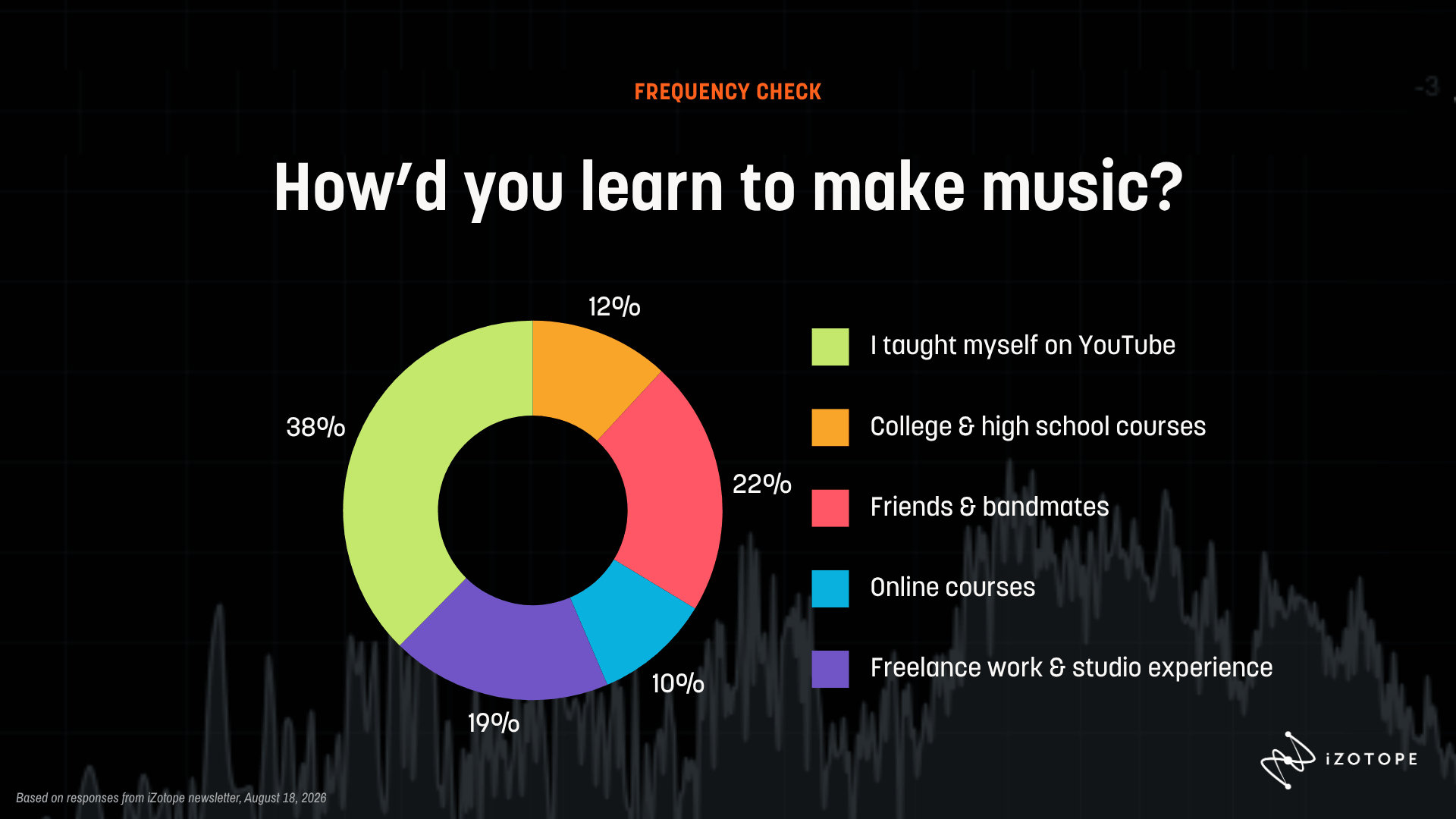 iZotope Frequency Check Survey results week of Aug 18 2026