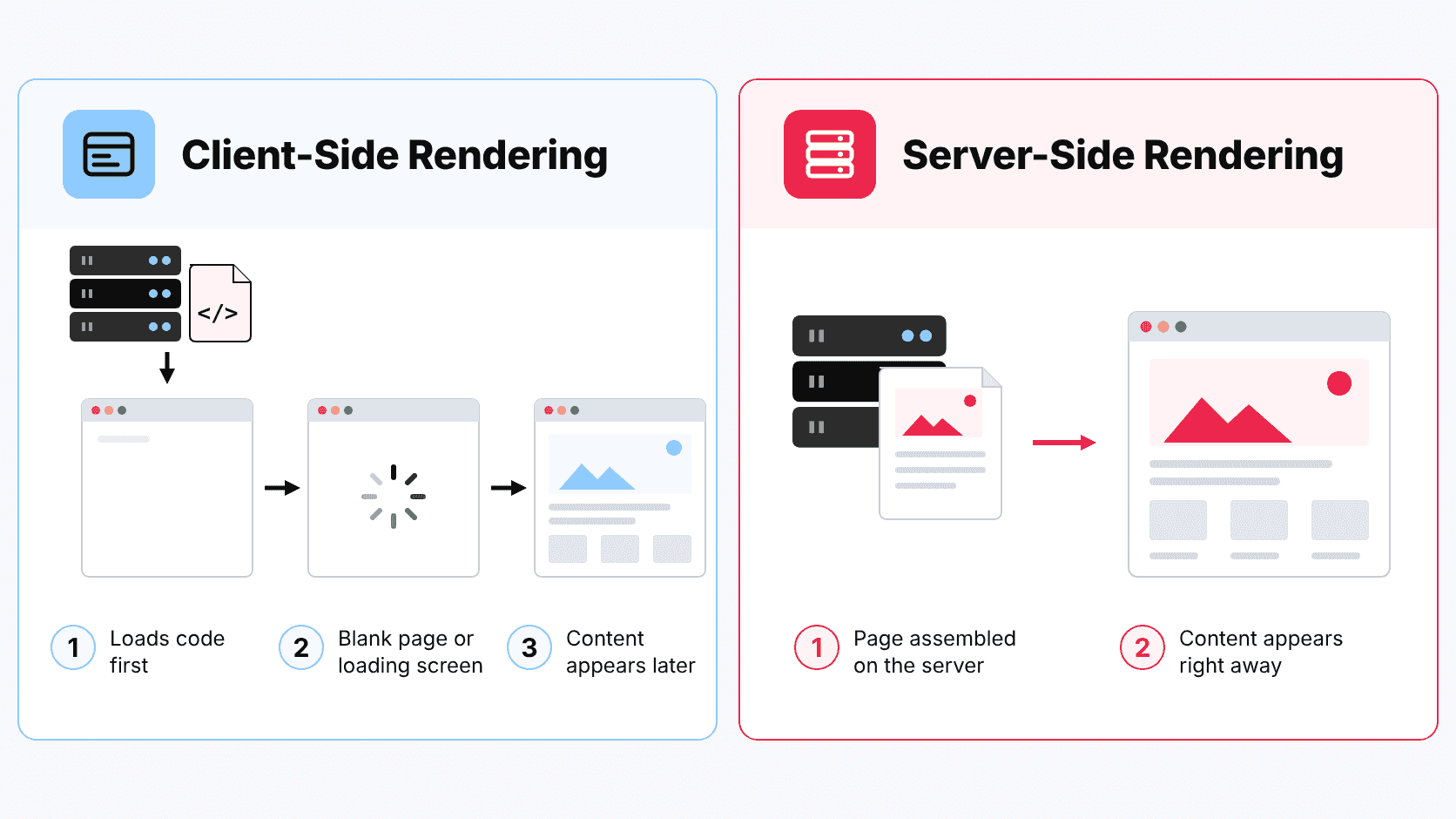 Client-side rendering vs. server-side rendering explained
