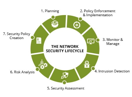 network security