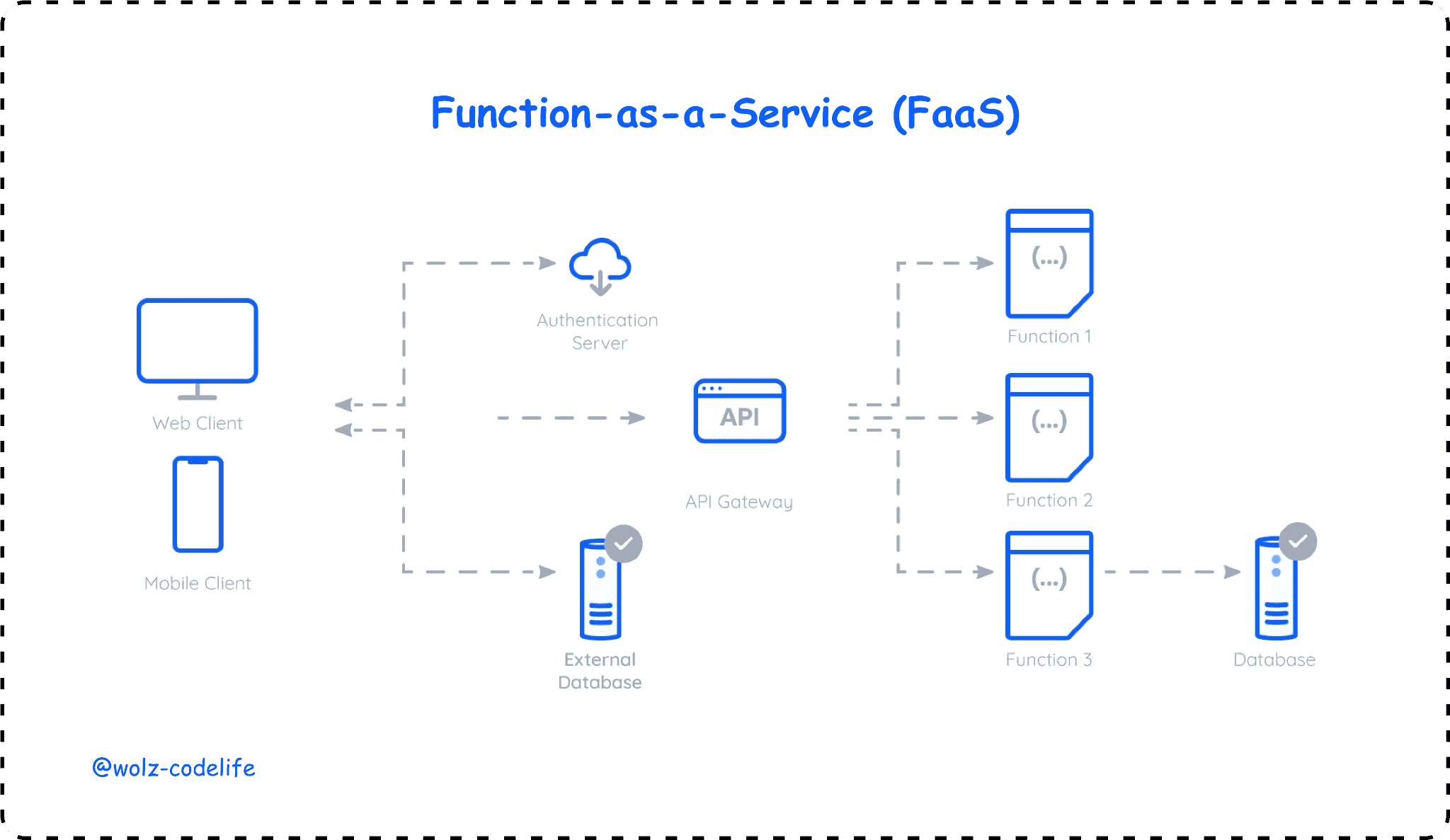 Function-as-a-Service(FaaS)