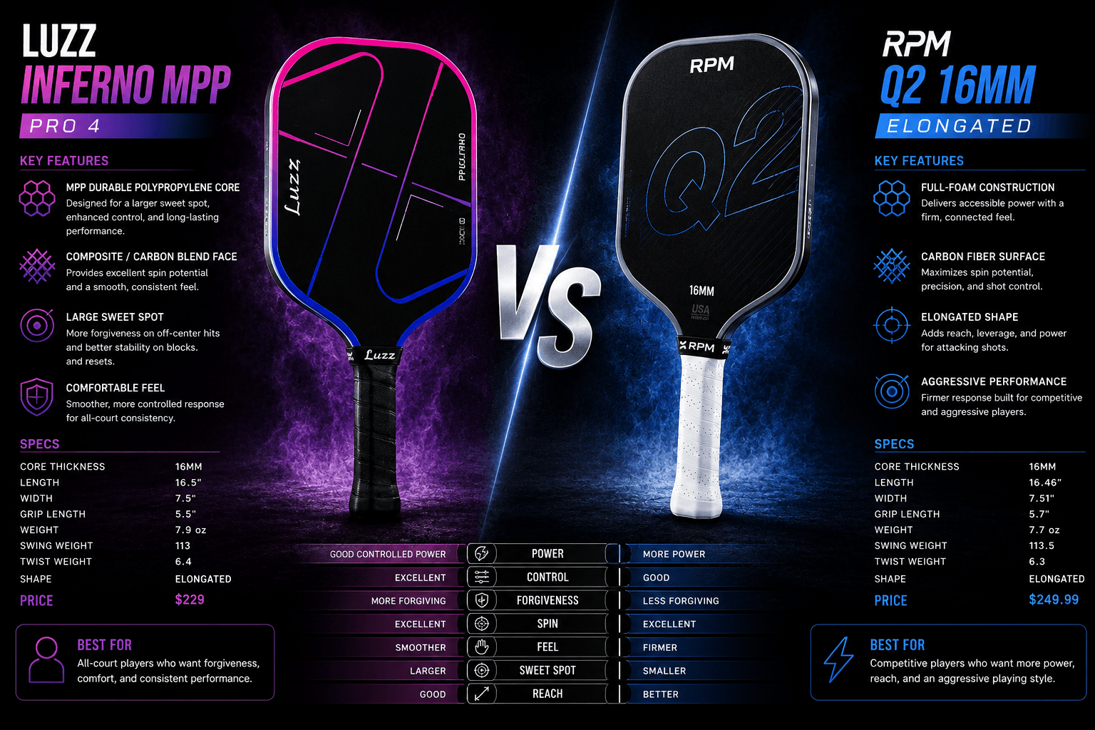 LUZZ Inferno MPP vs RPM Q2 — two premium 16mm pickleball paddles side by side