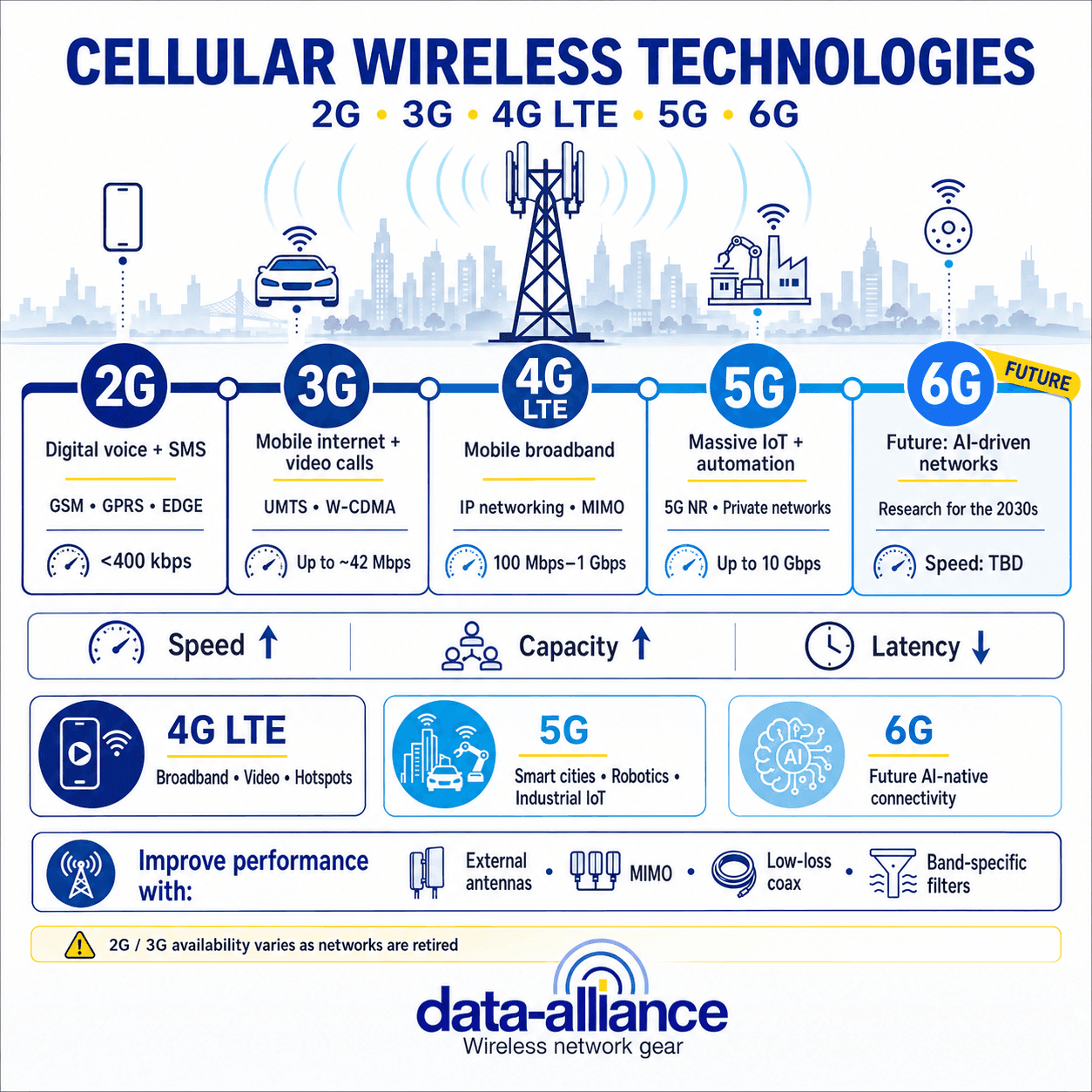 Cellular Wireless Technologies:  5G, LTE / 4G, GSM / 3G, 2G and 6G