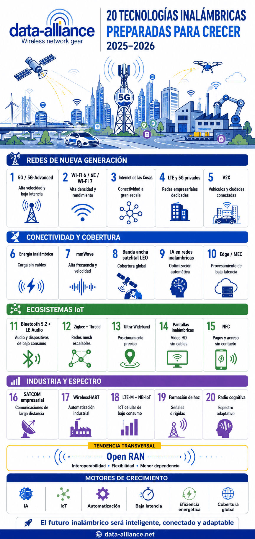 Veinte tecnologías inalámbricas en crecimiento en 2024