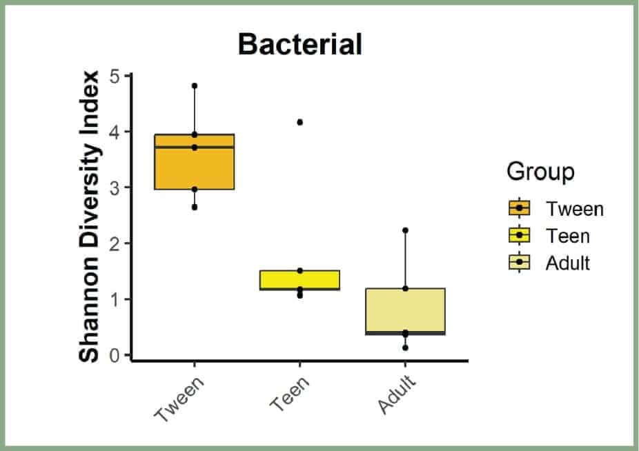 Scientific chart showing bacterial skin diversity index by age group - tweens have highest levels, teens moderate, adults lowest