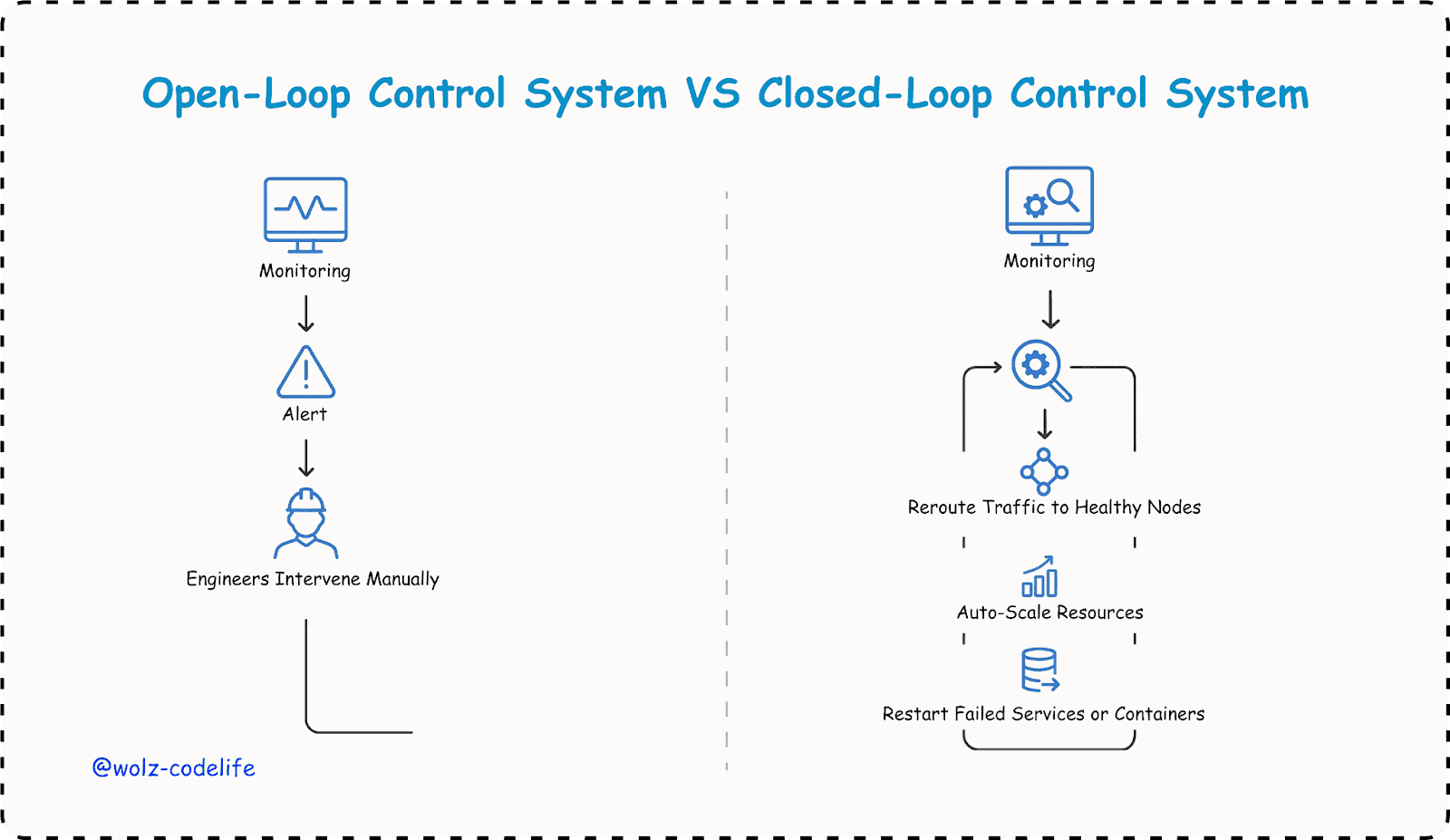 Open vs Closed Loop Control System