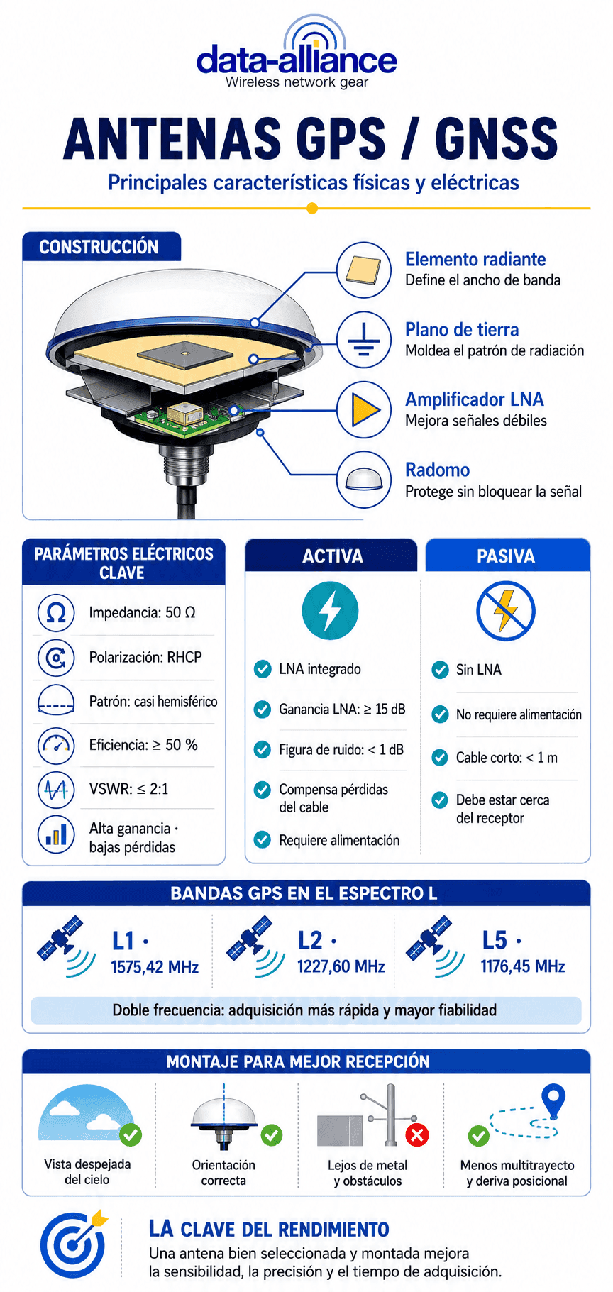 Antenas GPS: Principales características físicas y eléctricas