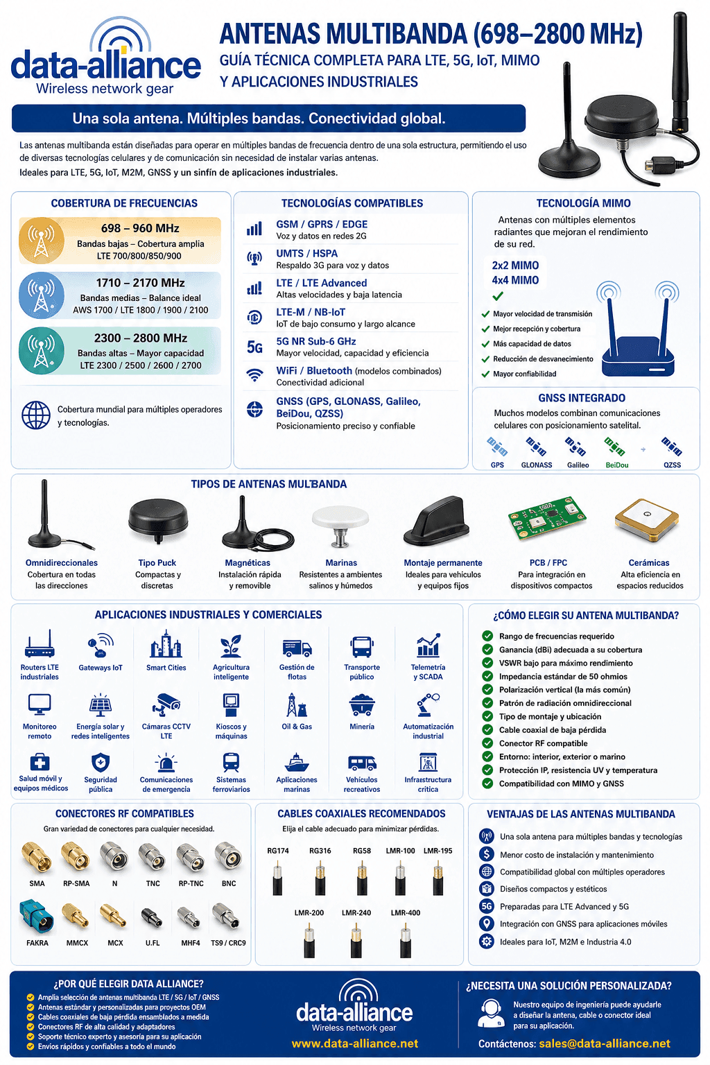 Antenas multibanda (698 - 2800MHz)