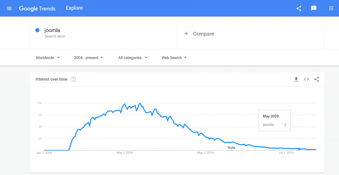 Joomla google trends