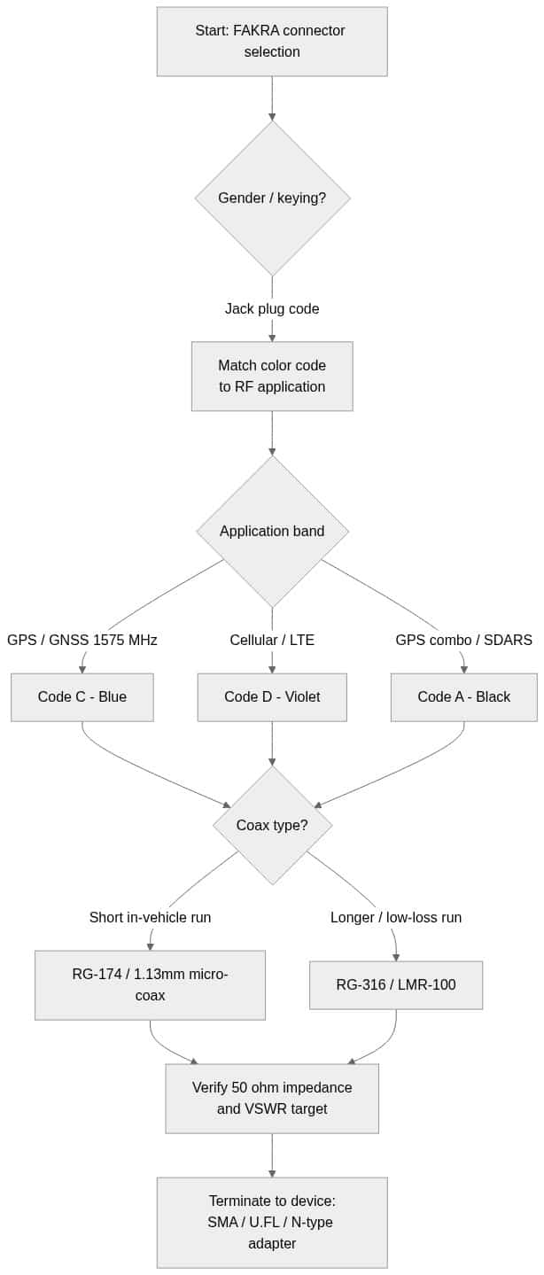 FAKRA connector selection flowchart: match keying and color code to RF application, then coax type, impedance and device termination