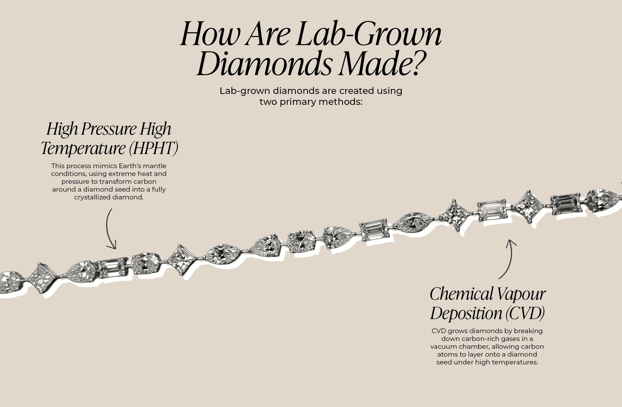 how are lab-grown diamonds made