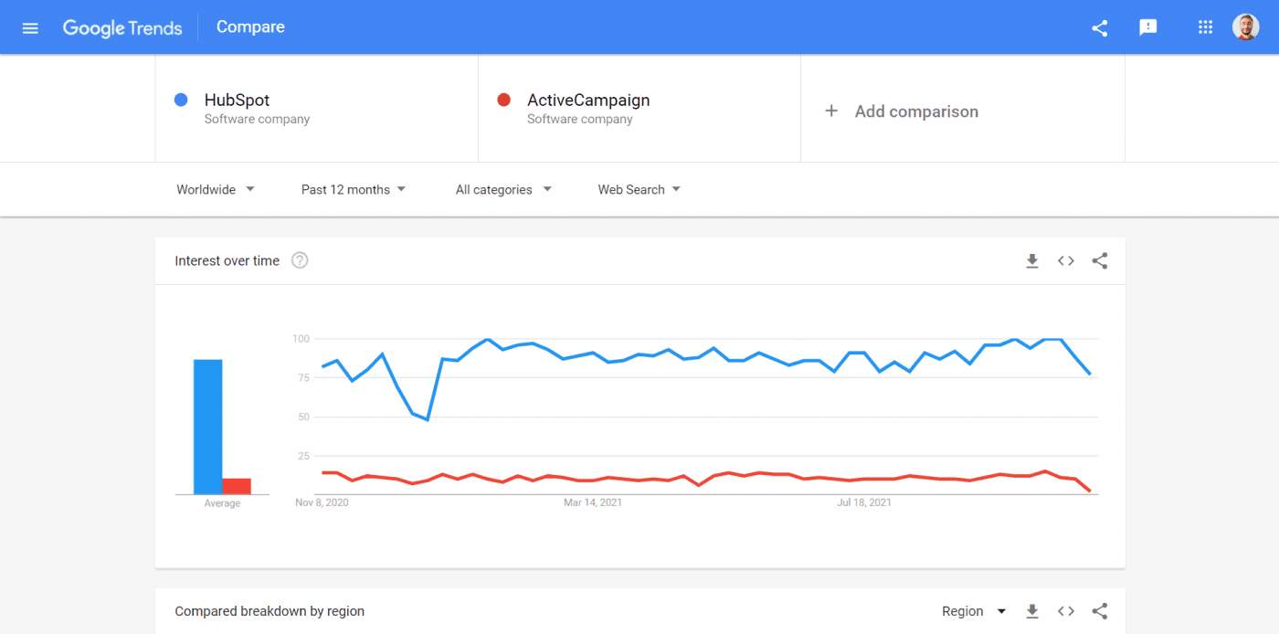 ActiveCampaign vs. HubSpot Google Trends