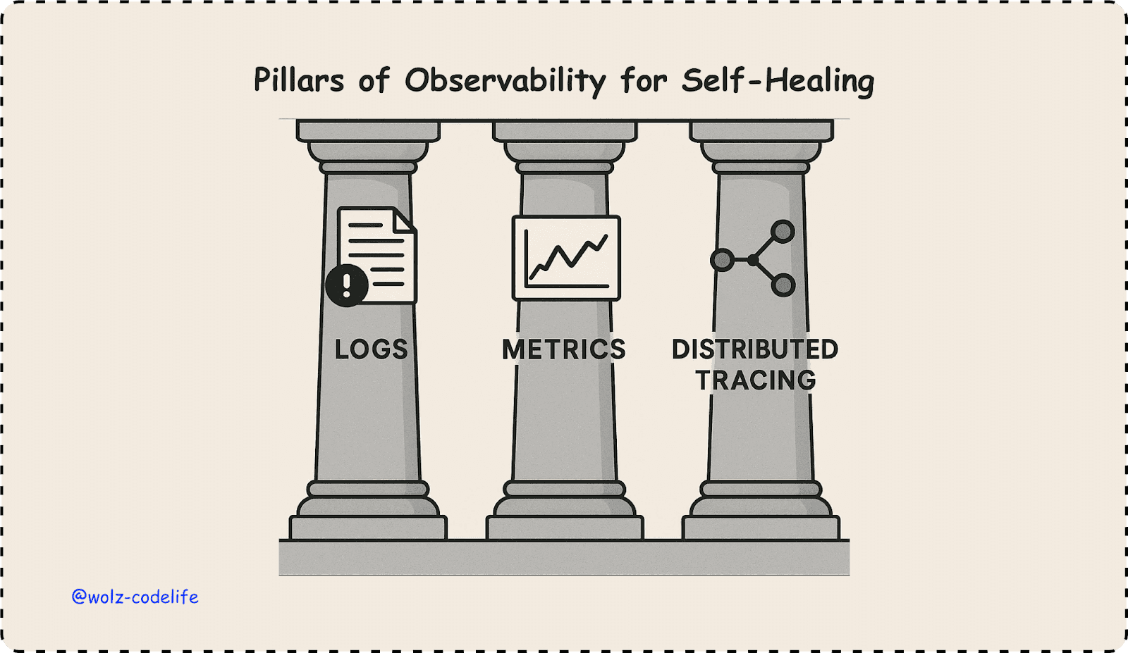 Pillars of Observability for Self-Healing