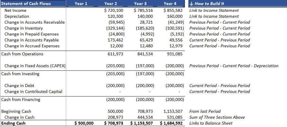 How to Model the Statement of Cash Flows