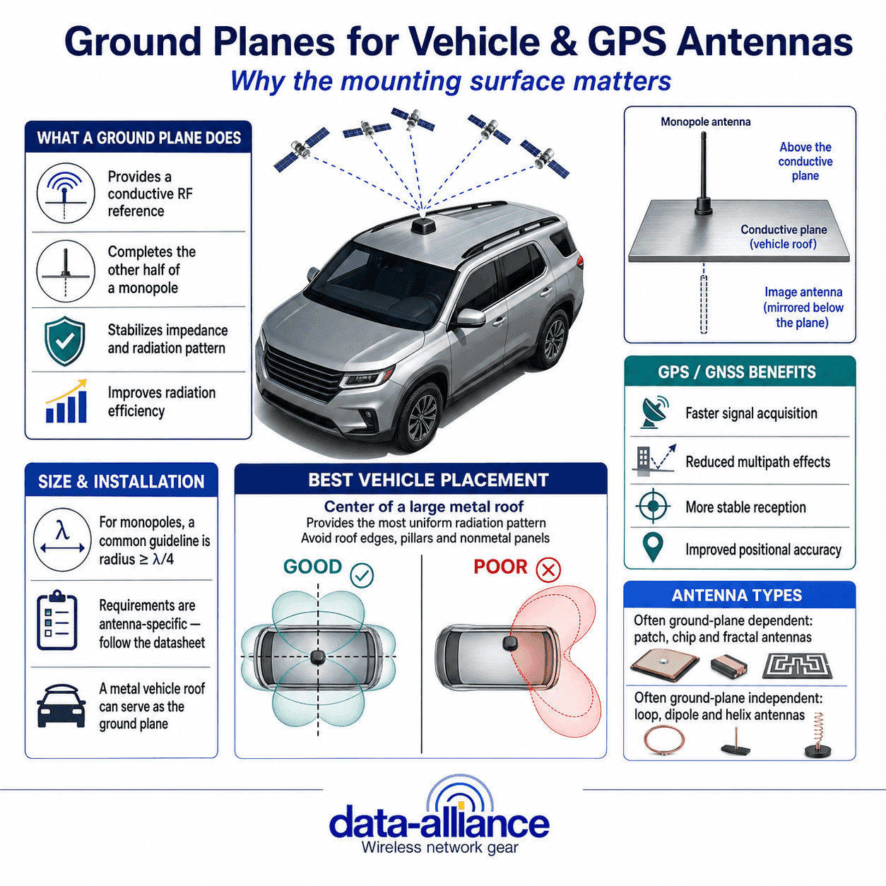 Ground Planes for Vehicle Antennas, GPS Antennas