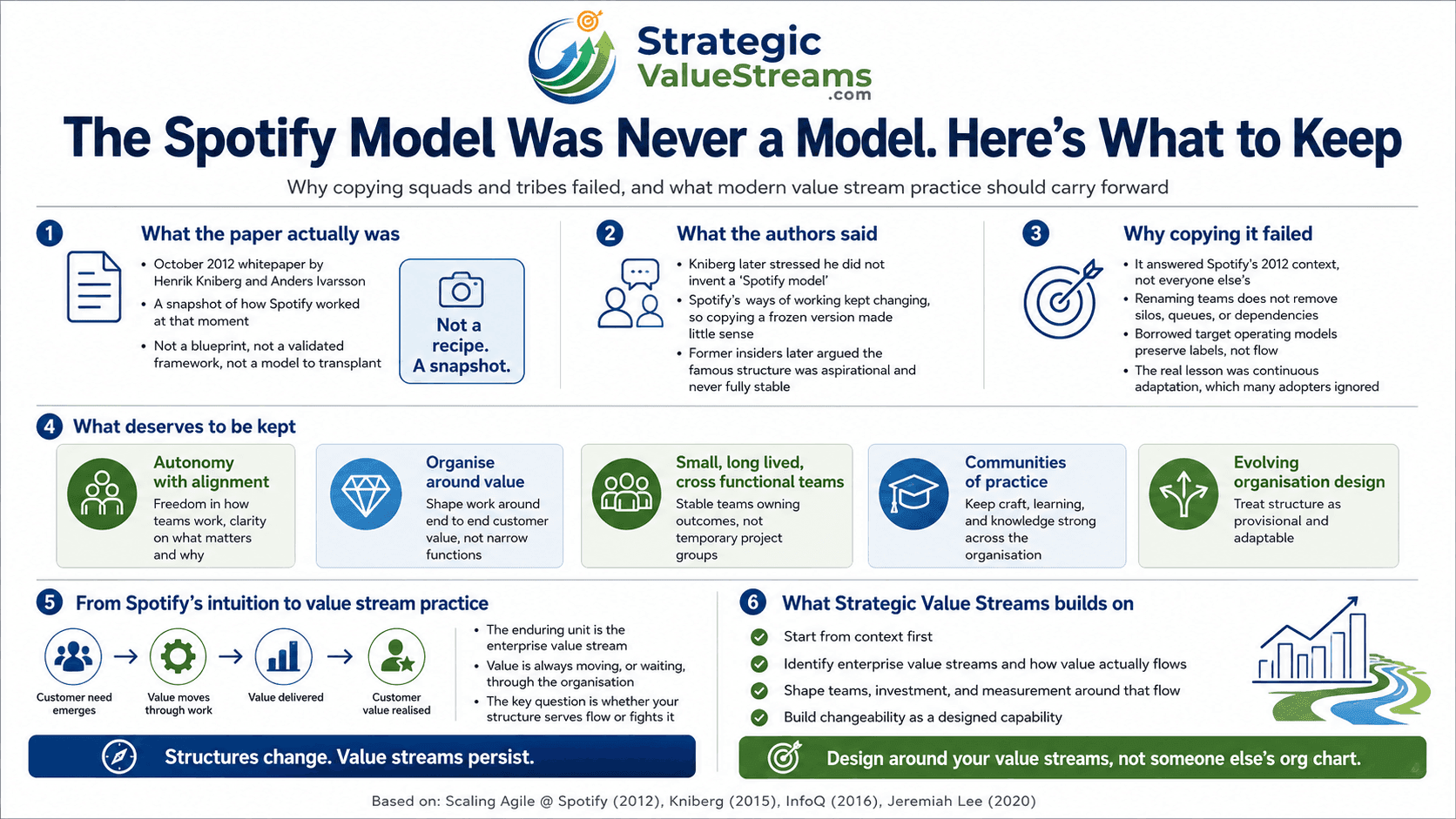 Infographic explaining why the Spotify model was never a model, what to keep from it, and how Strategic Value Streams builds on value stream practice.