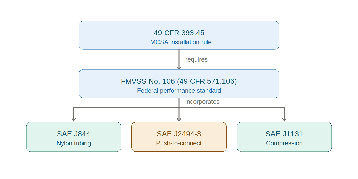Diagram showing how DOT air-brake standards relate: 49 CFR 393.45 requires FMVSS No. 106, which incorporates SAE J844 tubing, SAE J2494-3 for push-to-connect, and SAE J1131 for compression