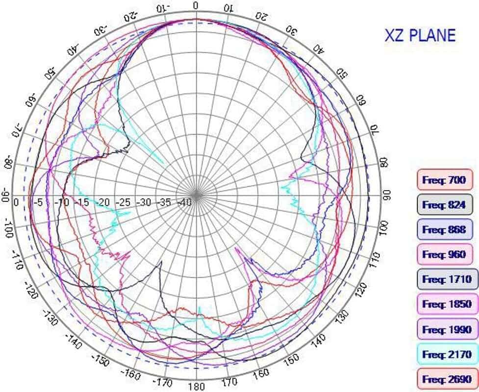 Antenna radiation pattern polar plots showing E-Plane and H-Plane slices with azimuth and elevation lobes