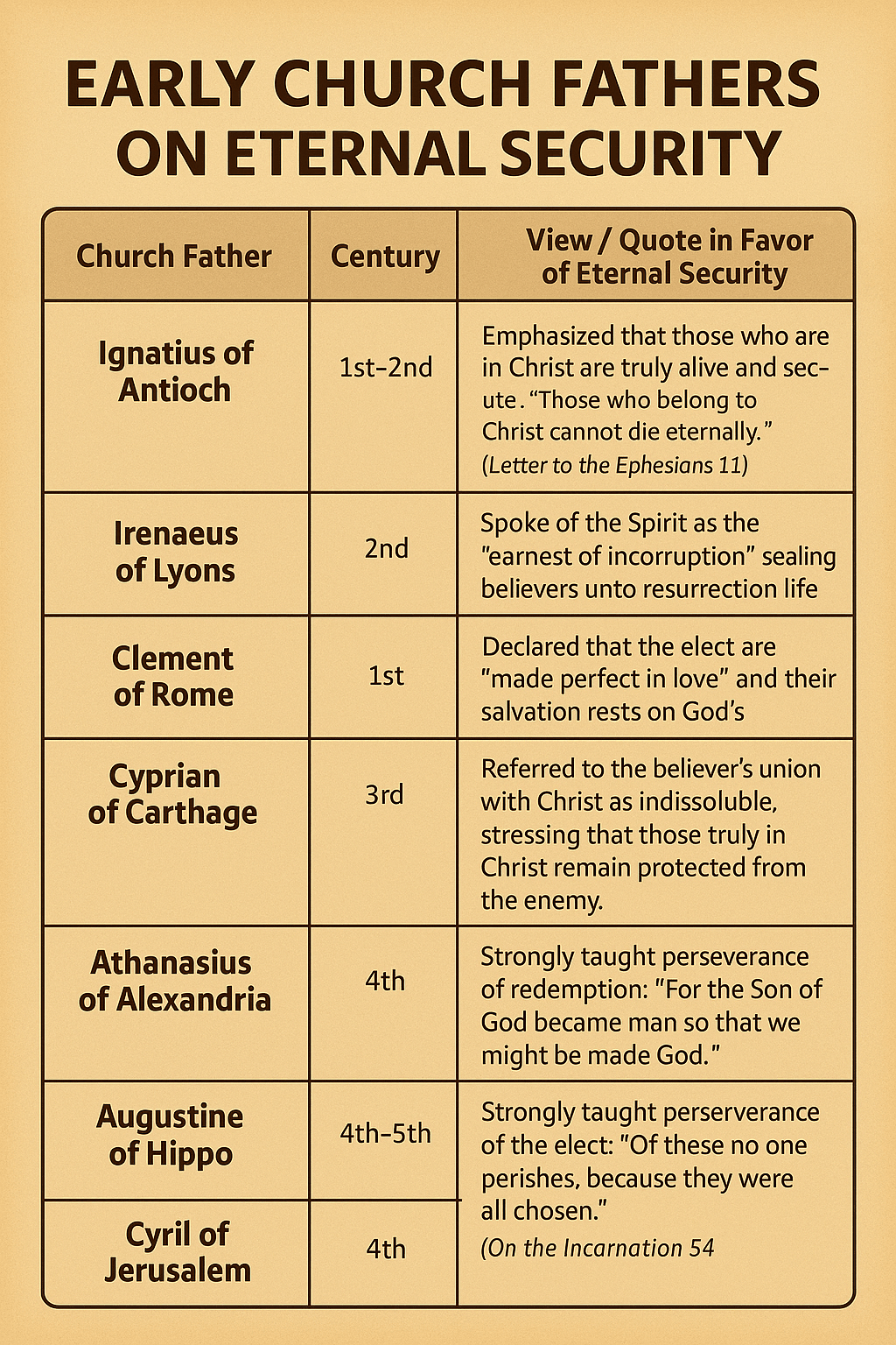 Church Fathers on Eternal Security