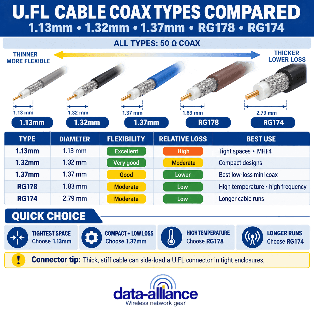 U.FL Cables Coax Types Compared: 1.13mm, 1.32mm, 1.37mm, RG174, RG178
