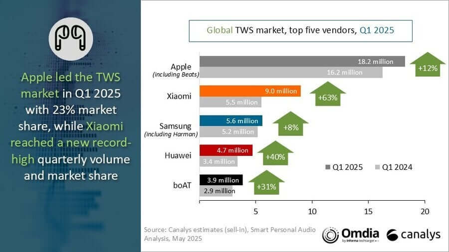 Apple innovations in TWS