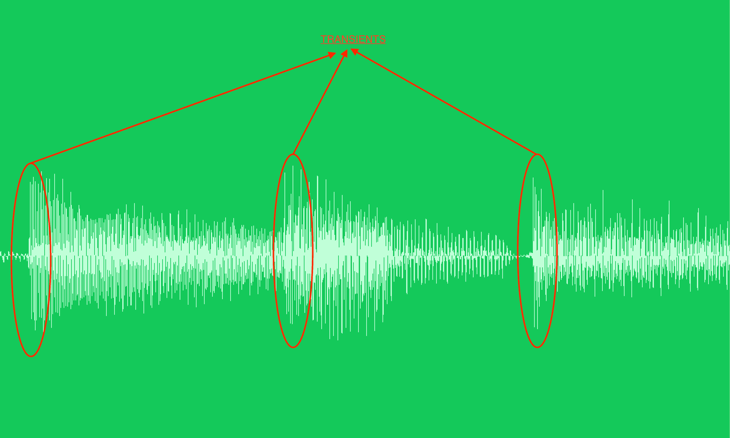 Visual of transients in a waveform