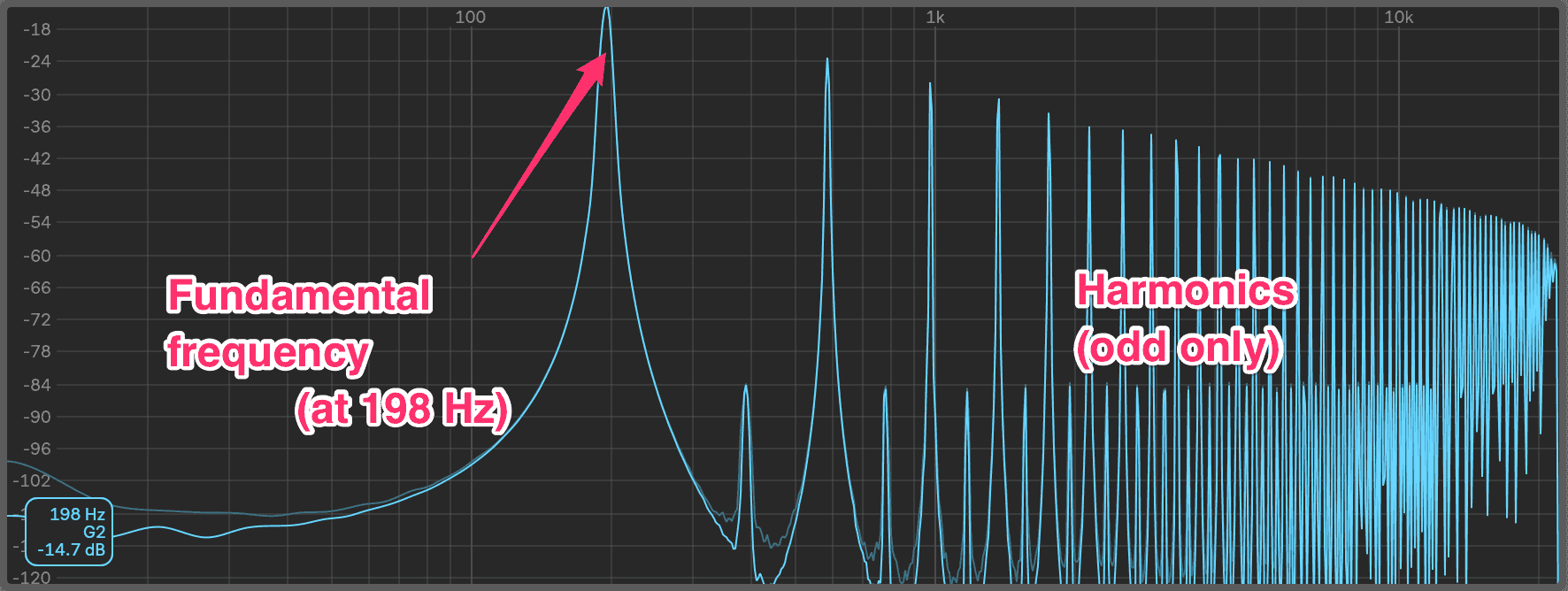 Square wave frequency content