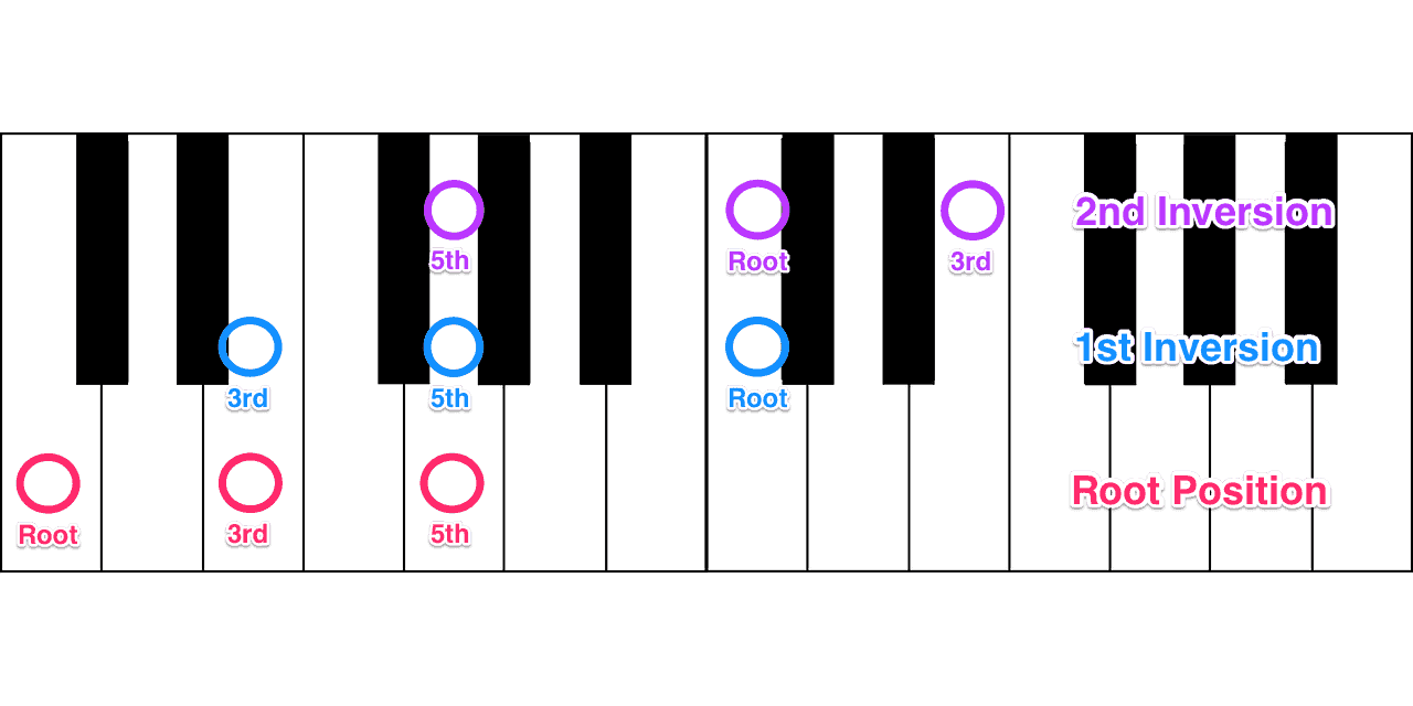 Triad inversions