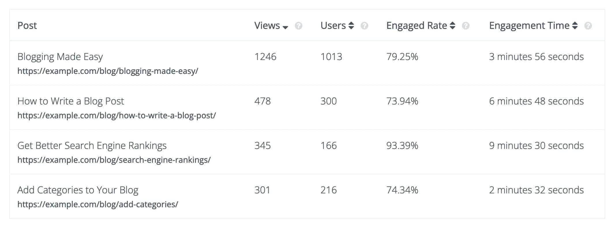 Analyze SEO performance