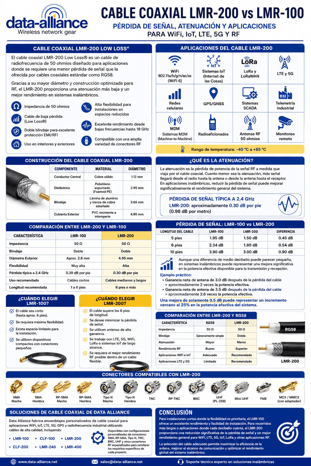 Especificaciones del cable LMR-200 en comparación con LMR-100