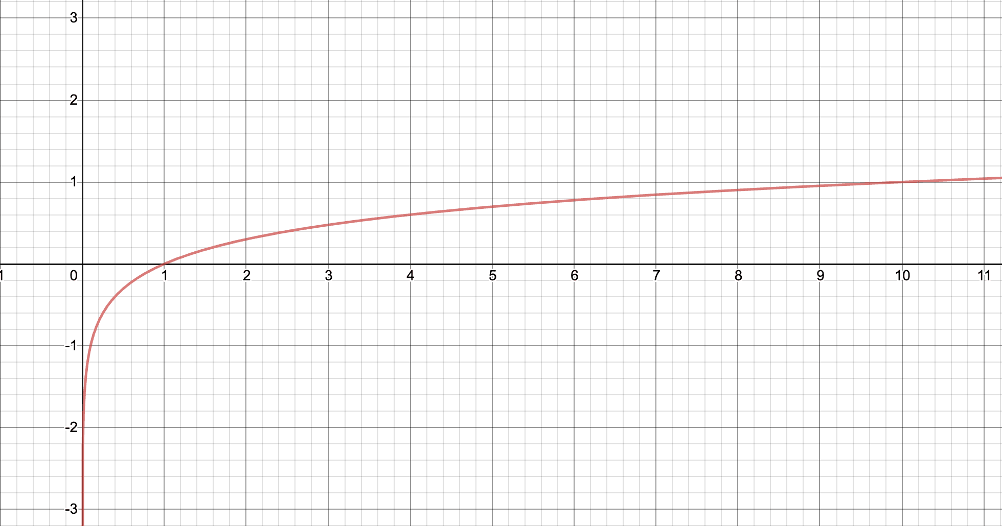 A graph displaying a logarithmic function: y = log10 (x)