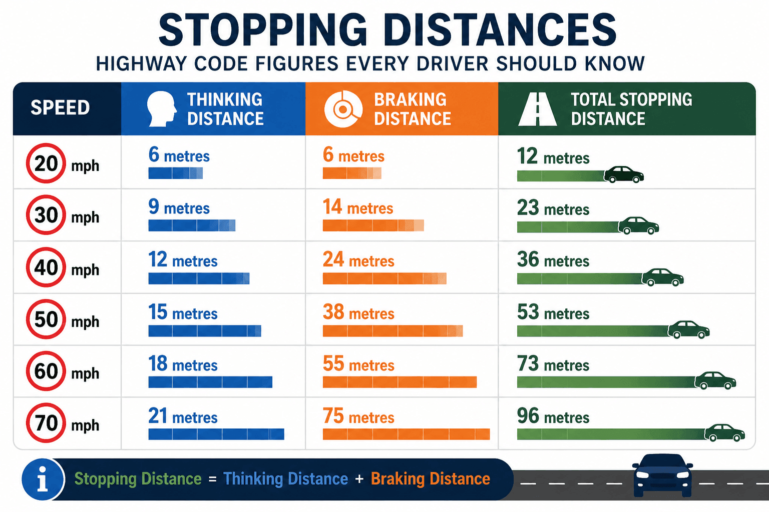 Stopping Distances Explained for the UK Theory Test