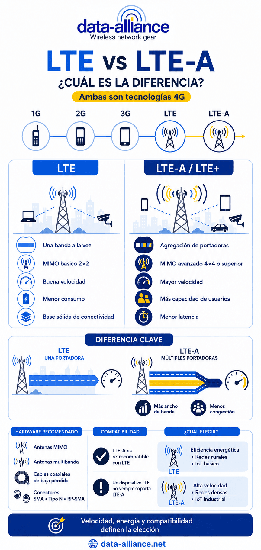 LTE y LTE-A (también llamado LTE+): Diferencias entre ambos