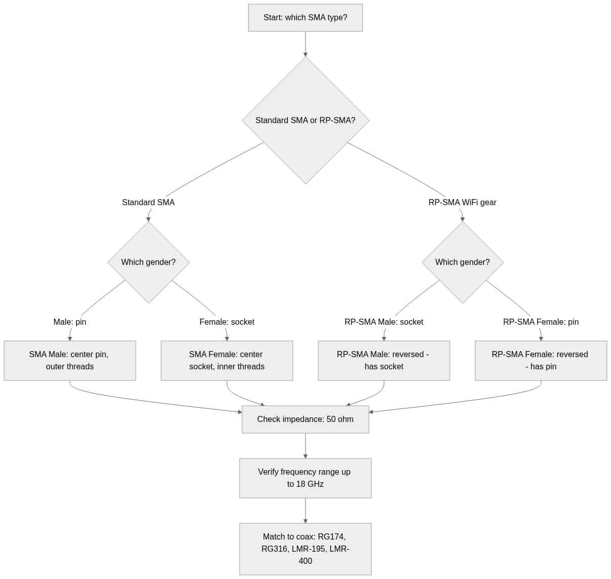 SMA connector selection flowchart: choose SMA vs RP-SMA, then male or female, confirm 50-ohm impedance and 18 GHz range, then match to coax type