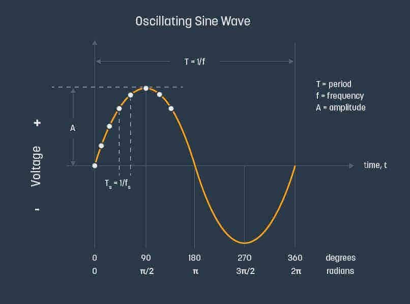 Oscillating sine wave