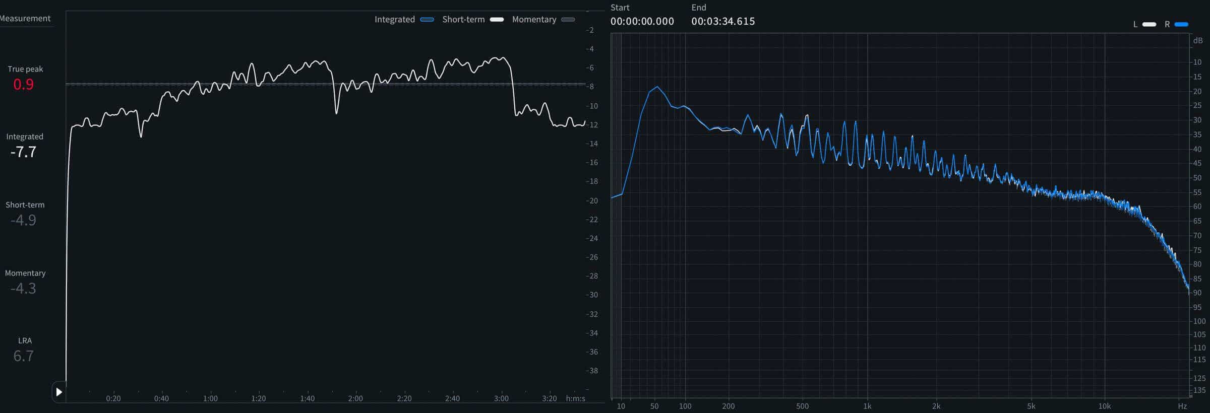 03 - Short-term LUFS and spectrum of Forever Young.png