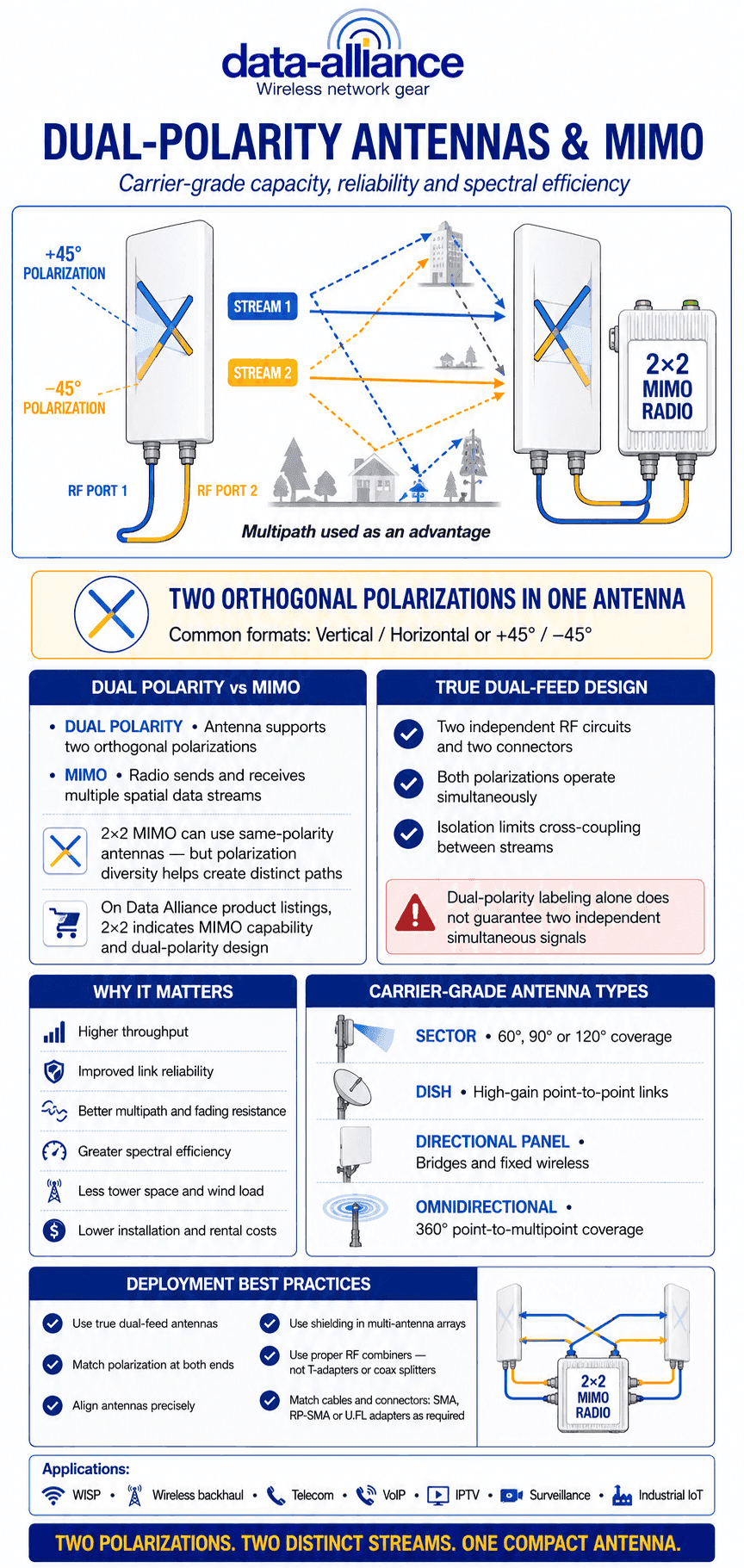 Dual Polarity Antennas & MIMO (carrier-grade antennas)