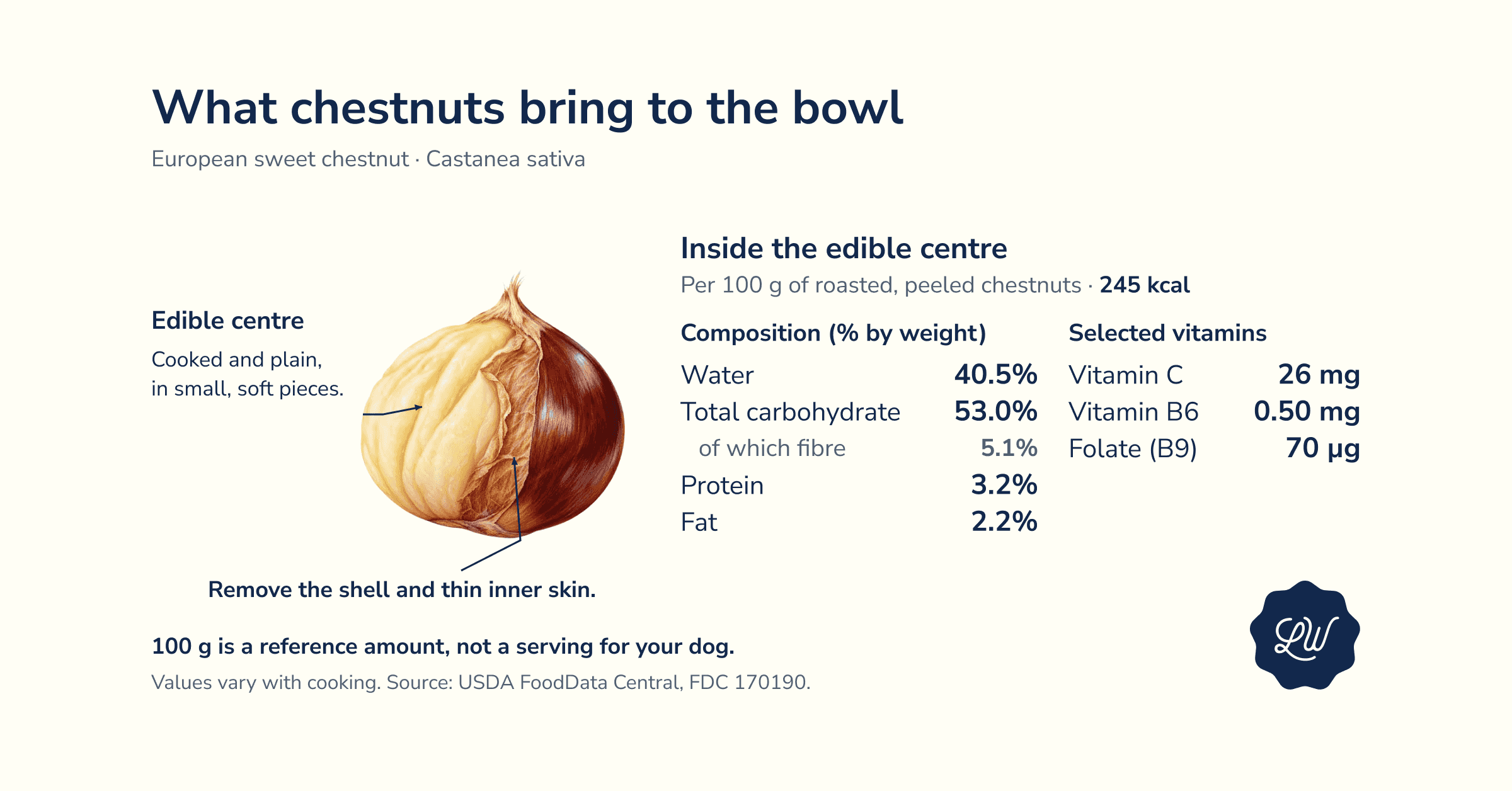 what chestnuts bring to a dogs bowl