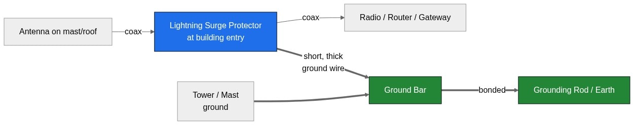 Diagram showing a lightning surge protector installed in-line on the antenna coax at building entry, bonded by a short thick ground wire to a ground bar and grounding rod, with the mast also bonded to the same ground bar