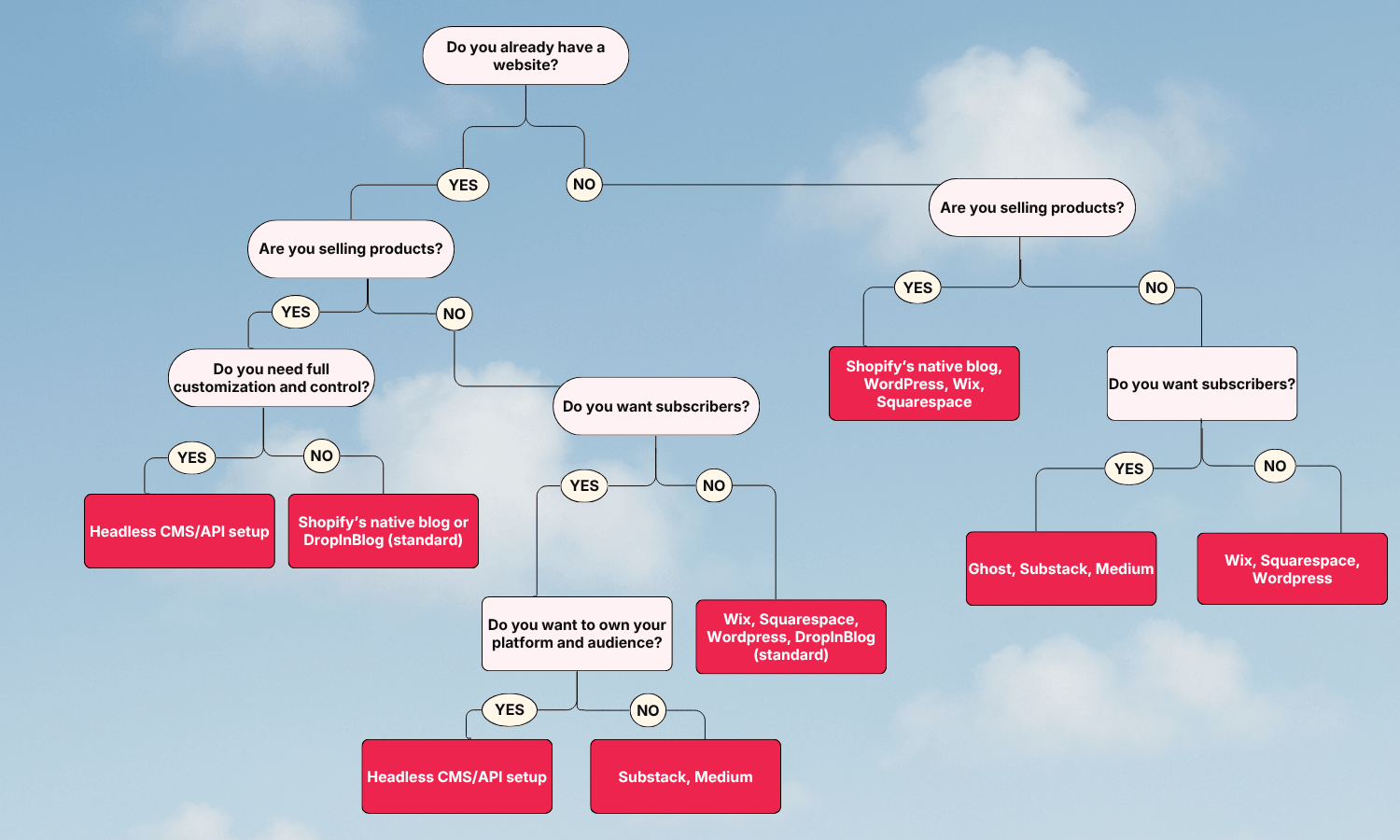 Best blogging platforms: Decision tree