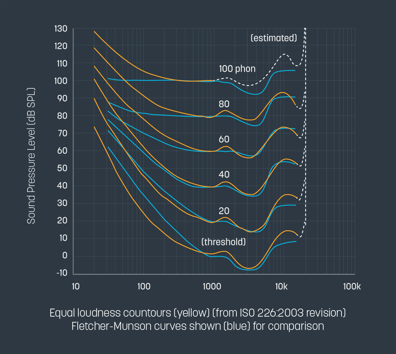 ISO 226:2003 and Fletcher-Munson contours, compared