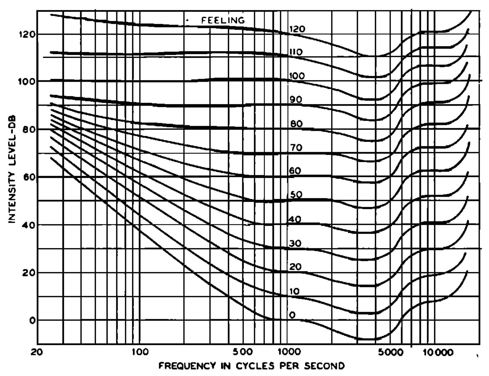 The original Fletcher-Munson loudness level contours