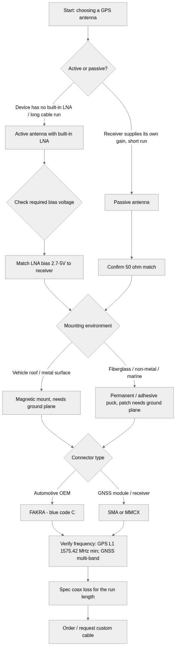 Flowchart for choosing a GPS antenna: decide active vs passive, match LNA bias voltage, pick the mounting environment, select FAKRA/SMA/MMCX connector, verify frequency band and spec coax loss
